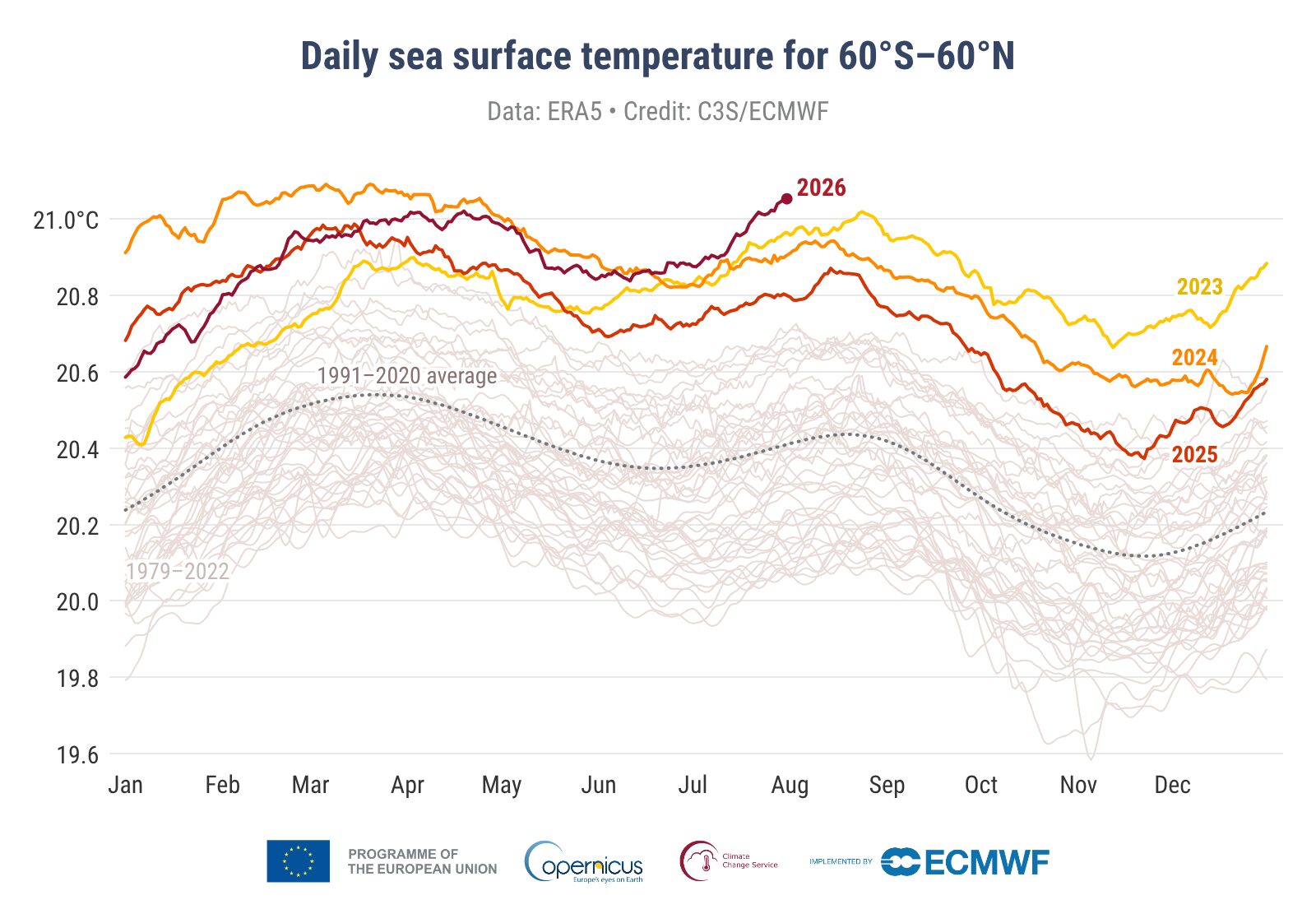 clima dati copernicus luglio 2026
