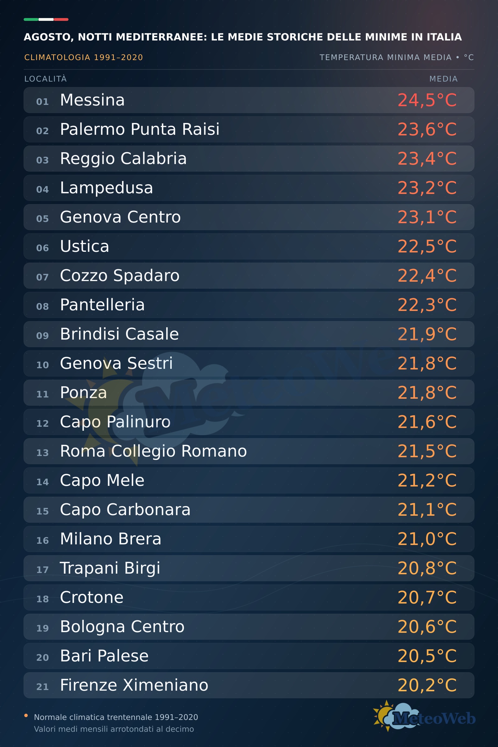 temperature minime medie agosto italia