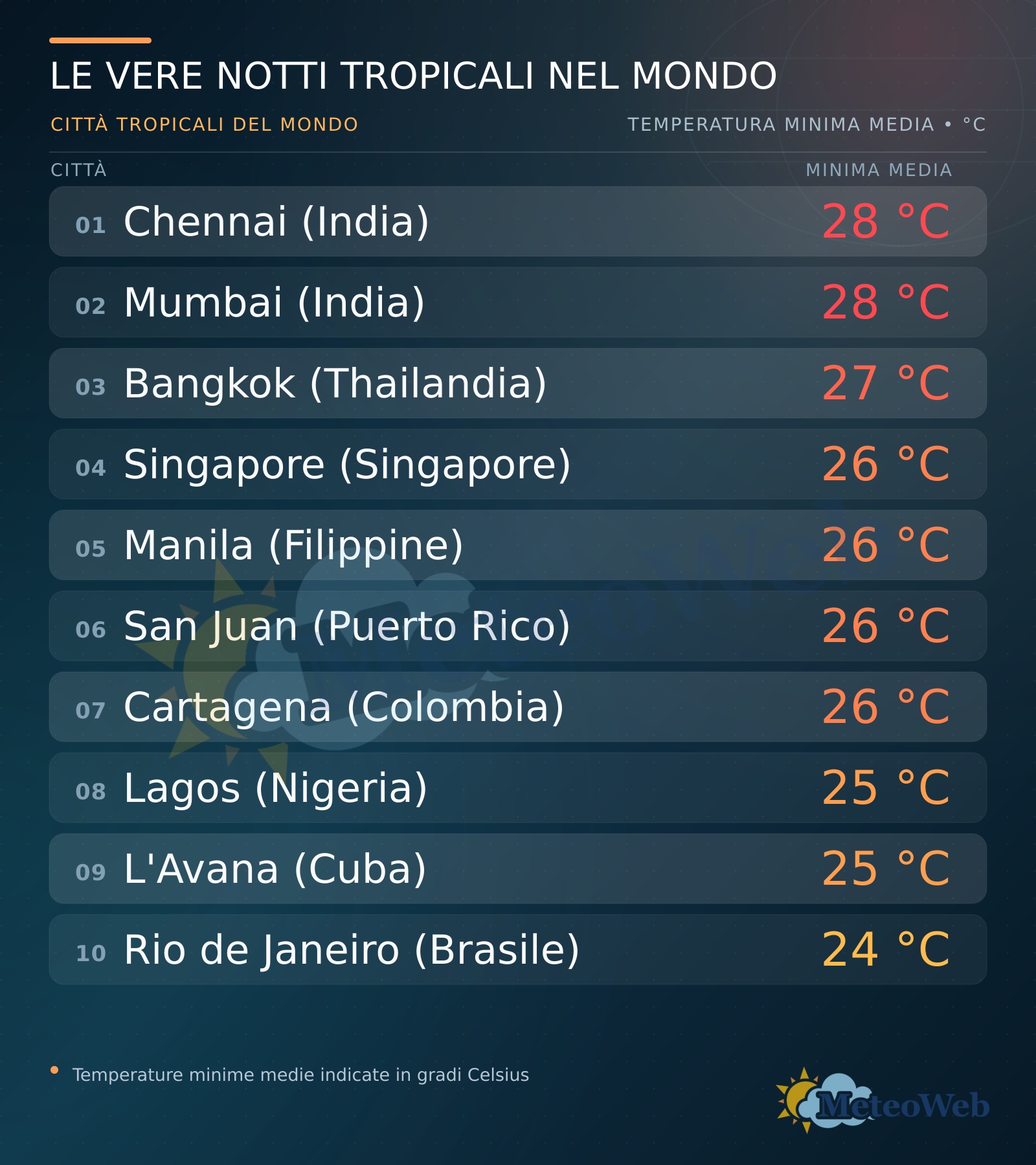 temperature minime medie città tropicali mondo