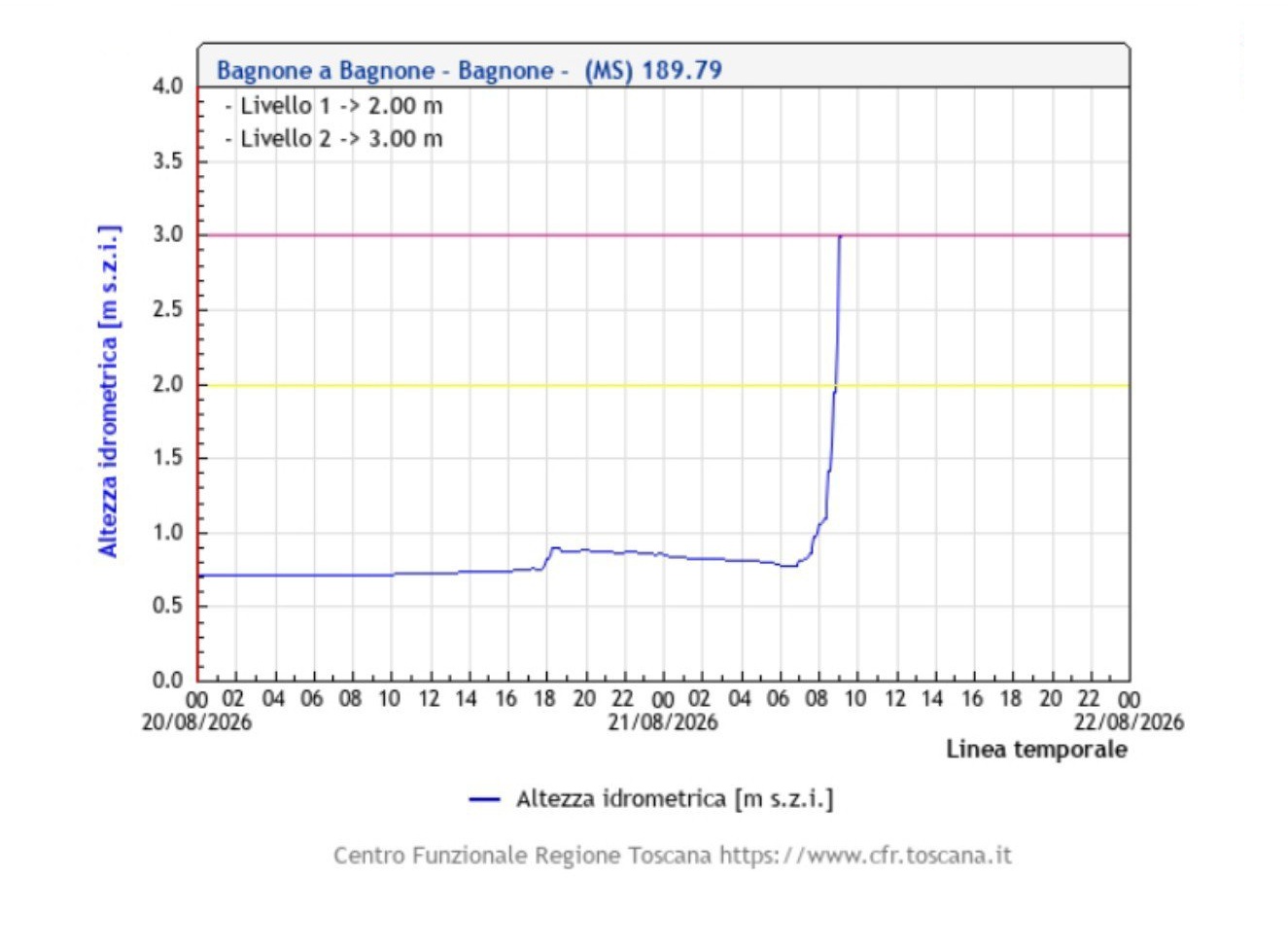 torrente bagnone