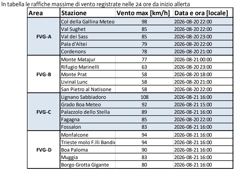 vento friuli