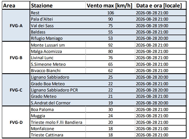 vento friuli
