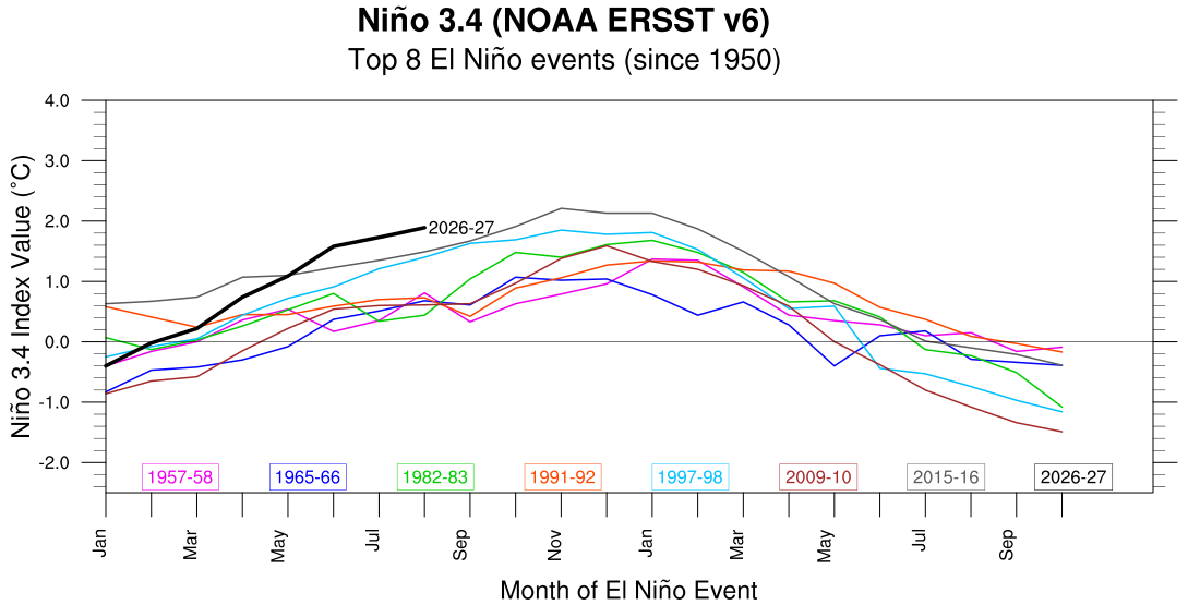 El Niño 2026