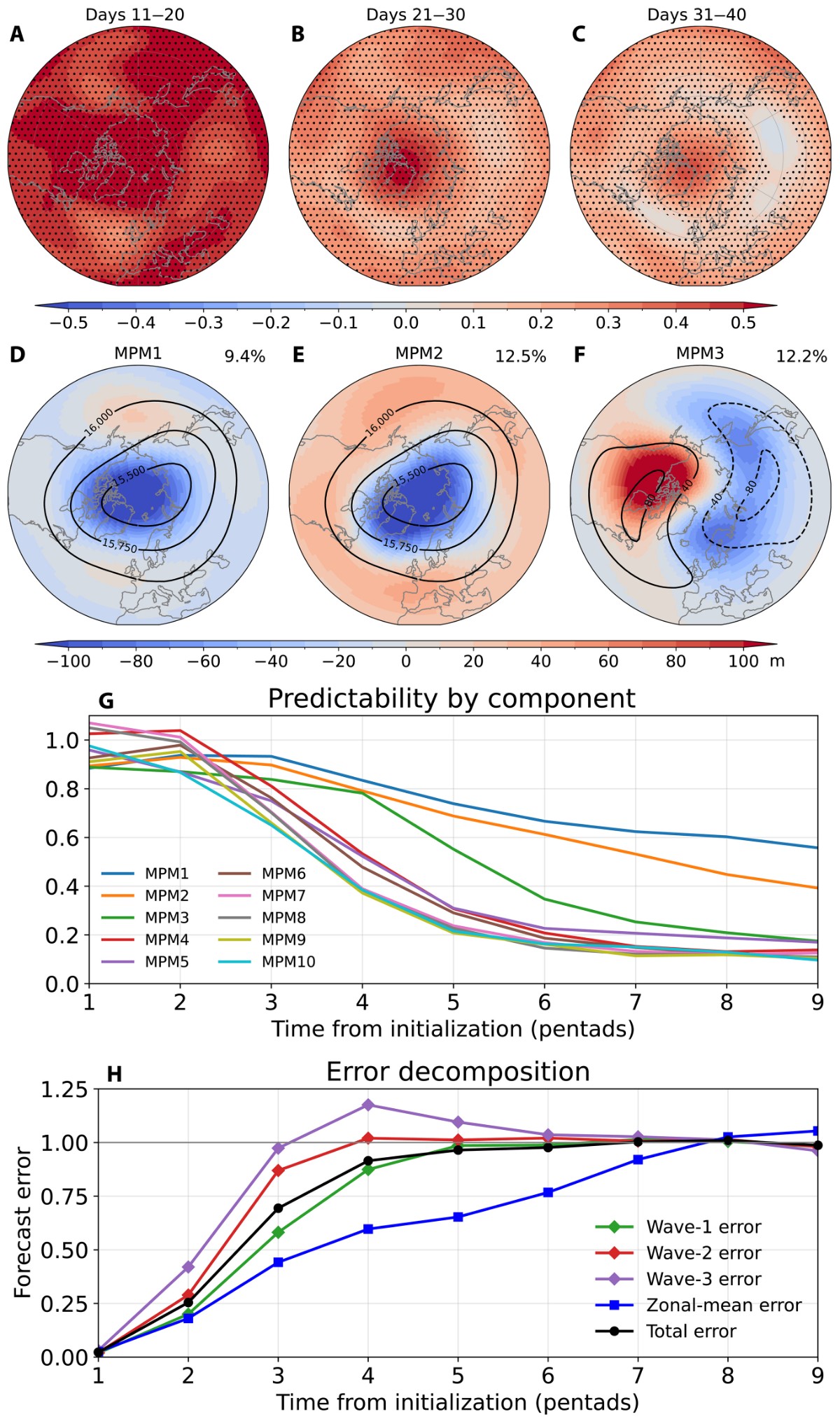 Predicibilità Stratwarming gelo