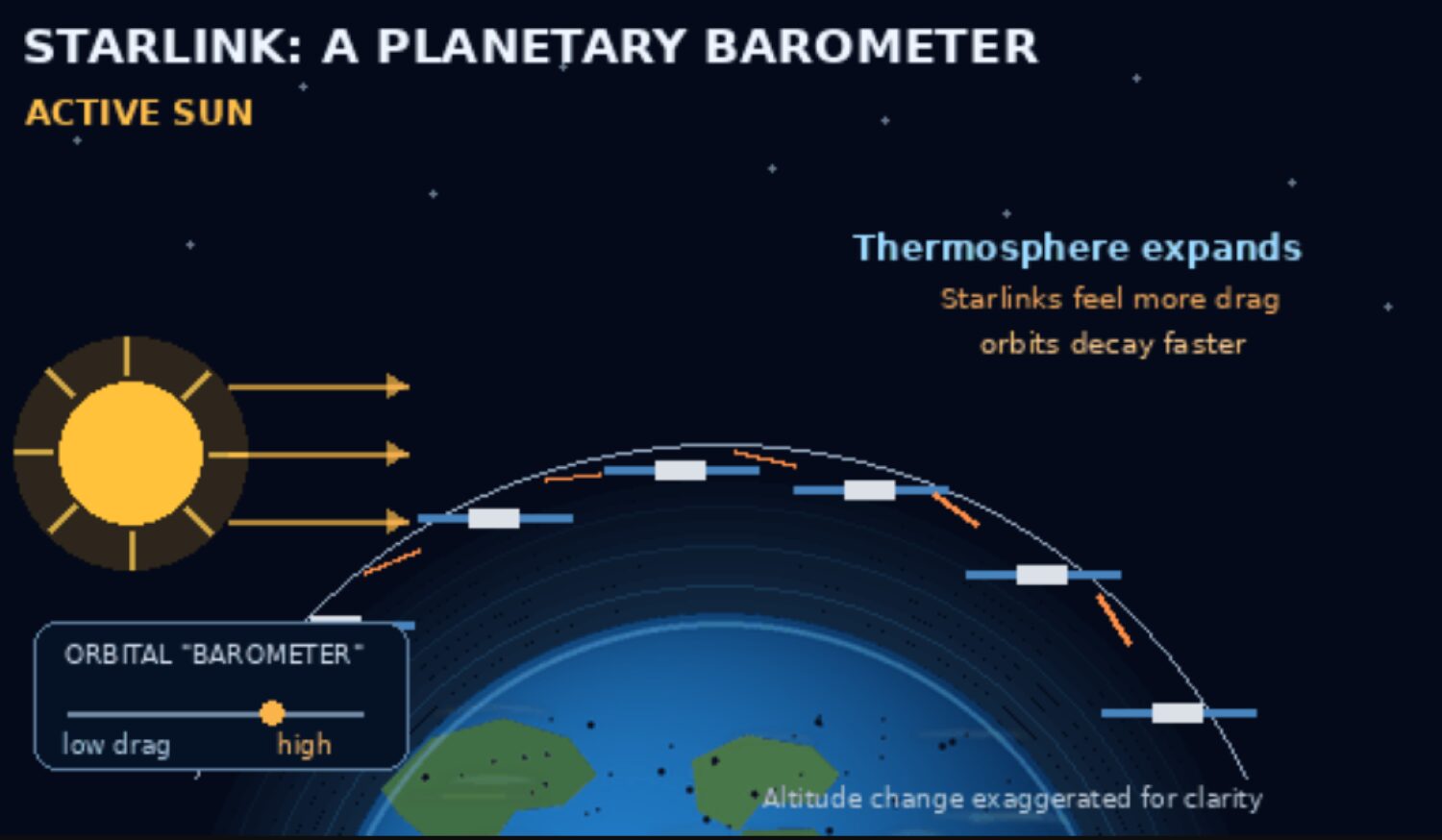 Starlink barometro