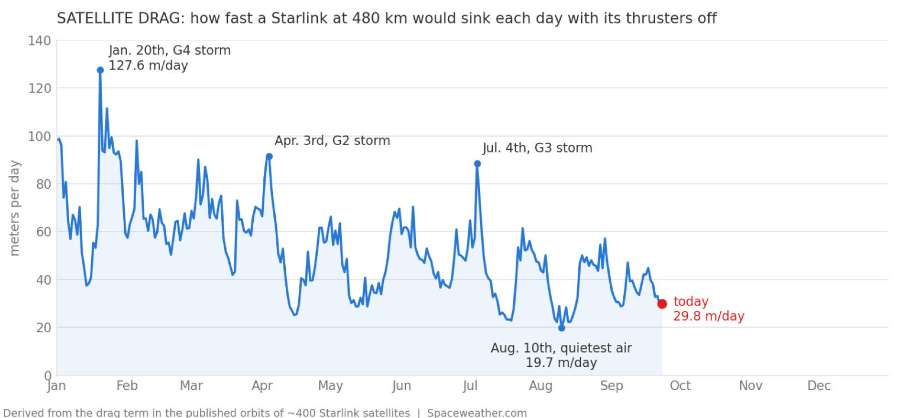 Starlink