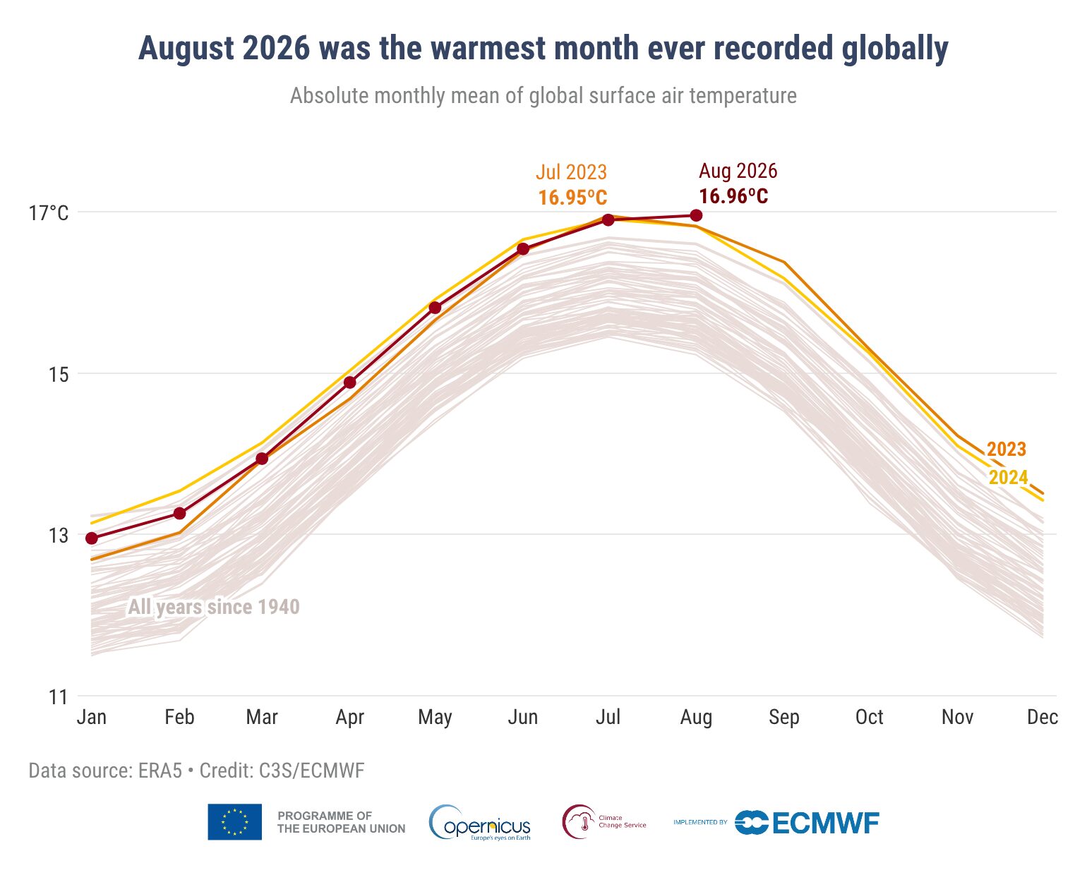 clima agosto 2026 record