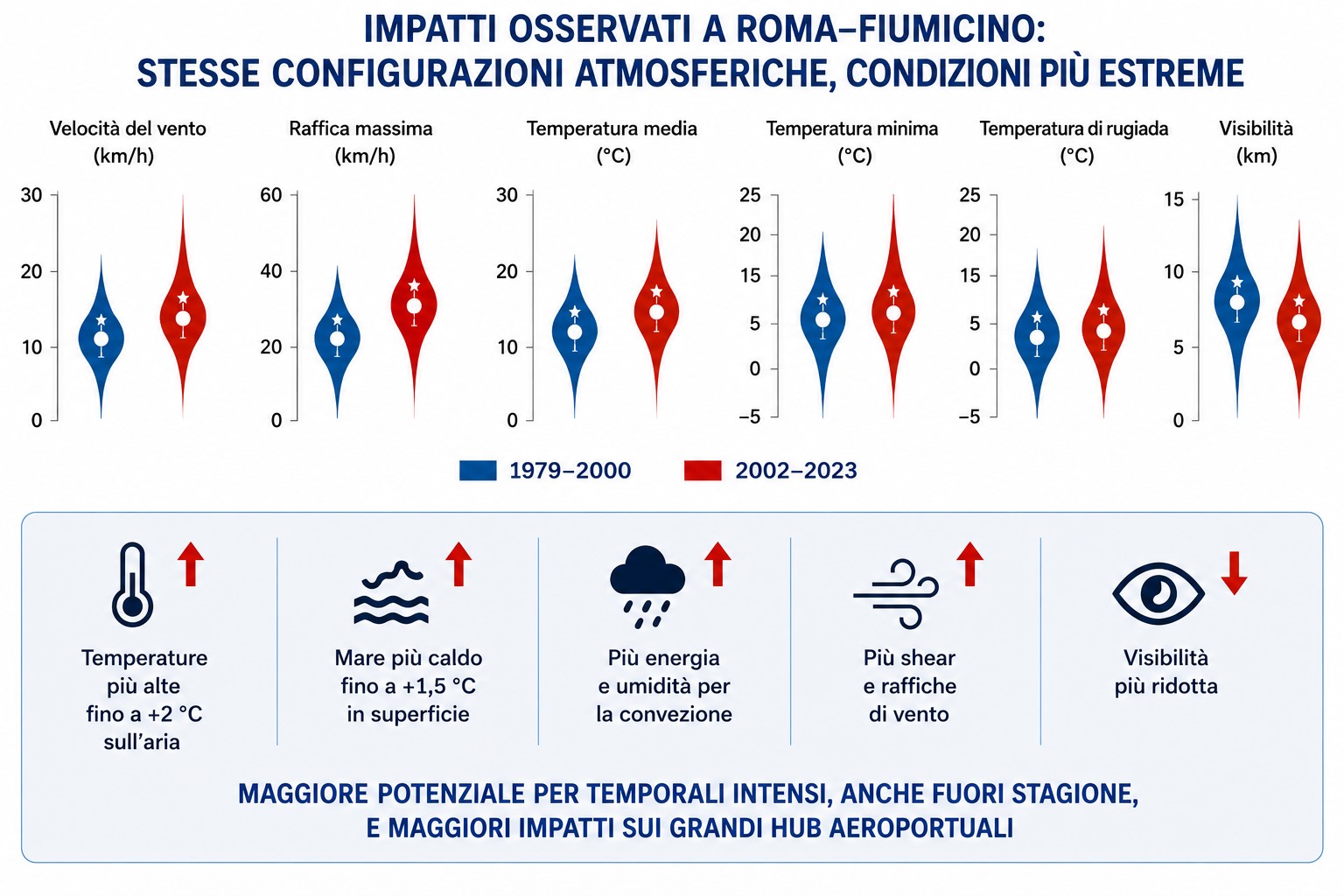 impatti roma fiumicino