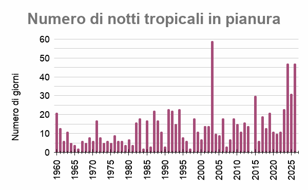 notti tropicali emilia romagna