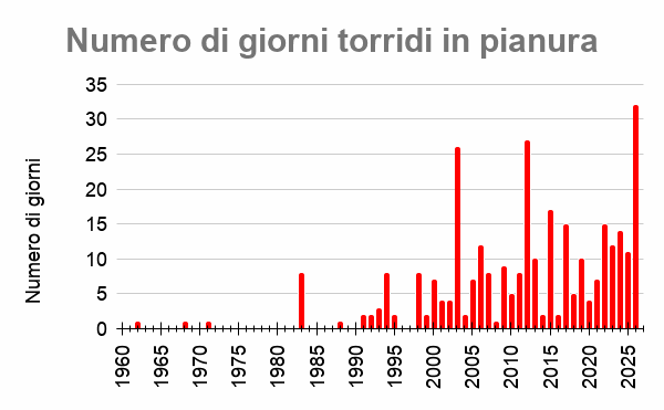 notti tropicali giorni torridi emilia romagna