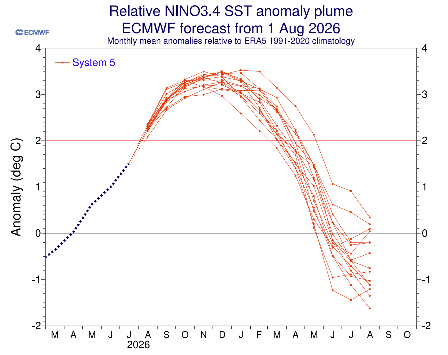 previsioni El Niño 2026-2027