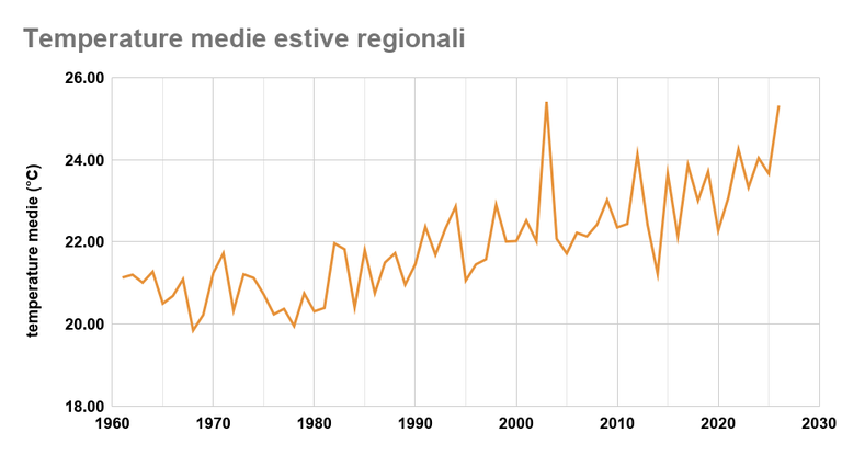 temperature estate emilia romagna