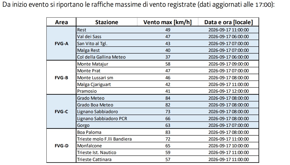 vento friuli