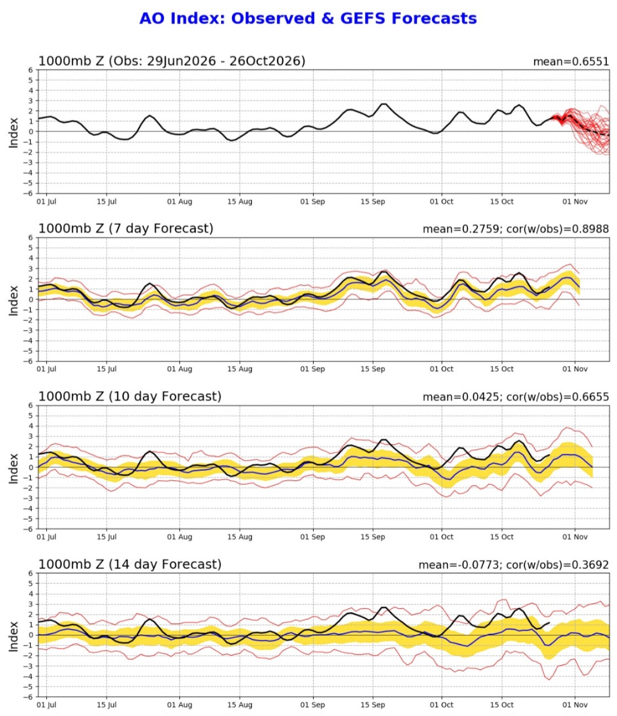 AO Index previsioni