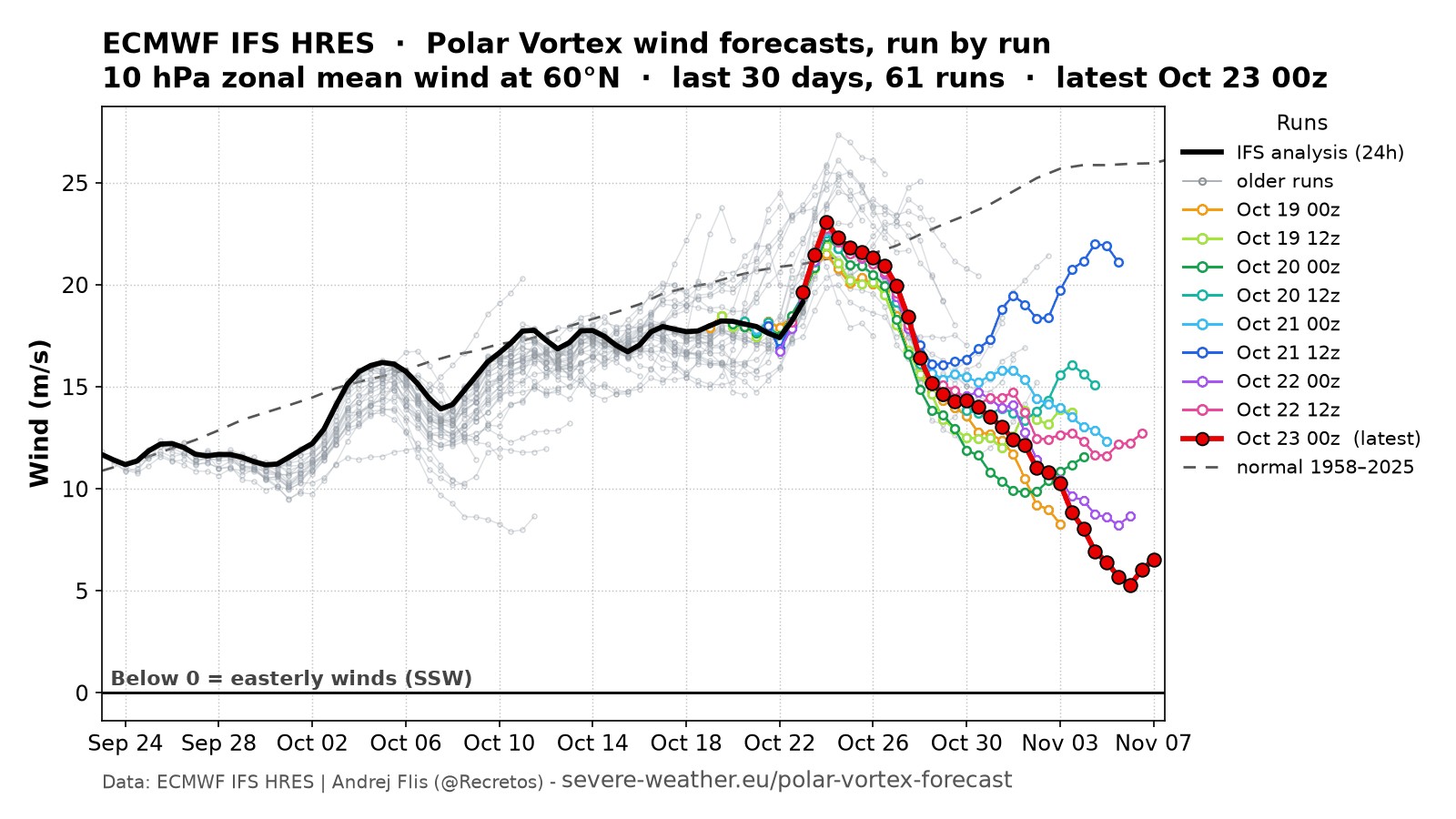 ECMWF crollo vortice polare
