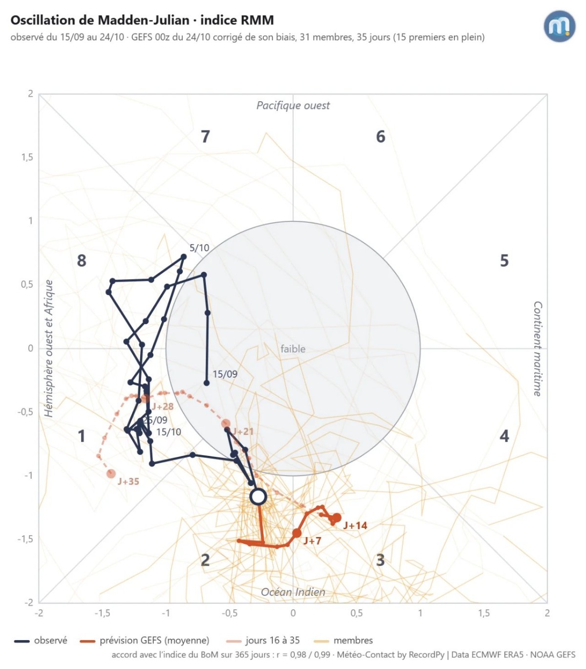 Madden-Julian Oscillation 25 ottobre