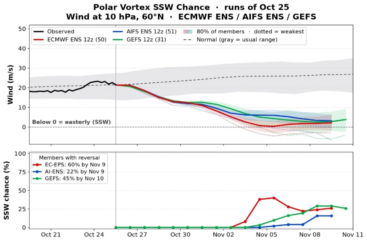 Probabilità SSW