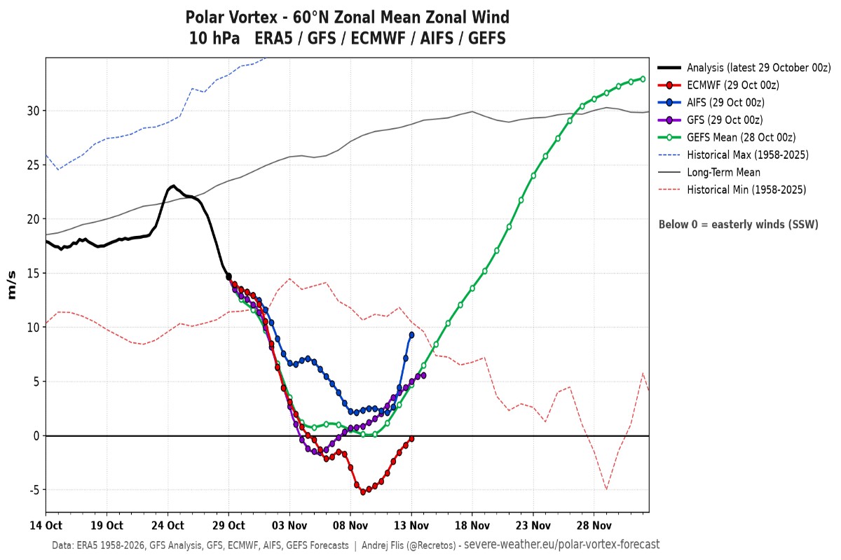 Venti zonali inversione ECMWF GFS AIFS 