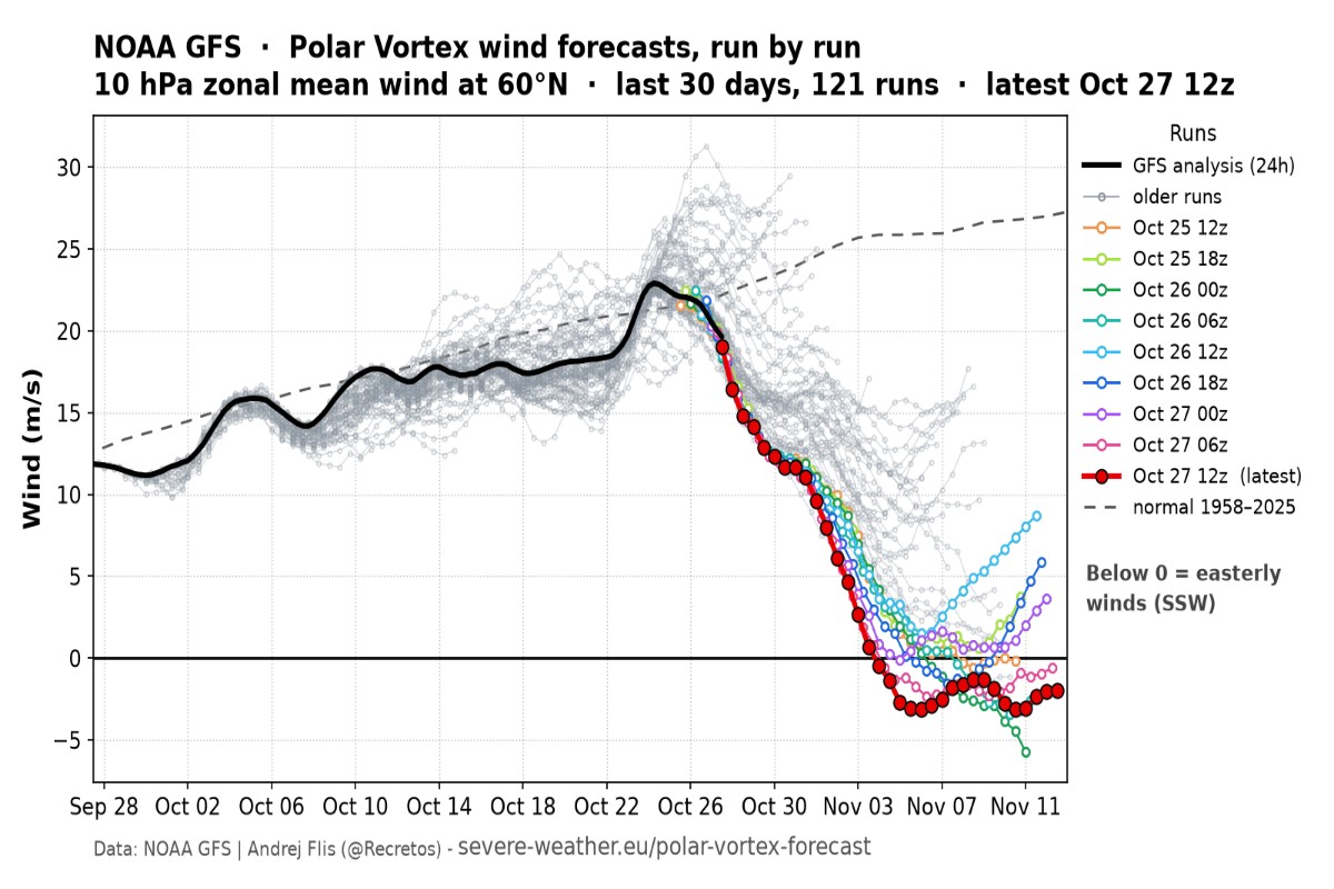 Vortice polare GFS
