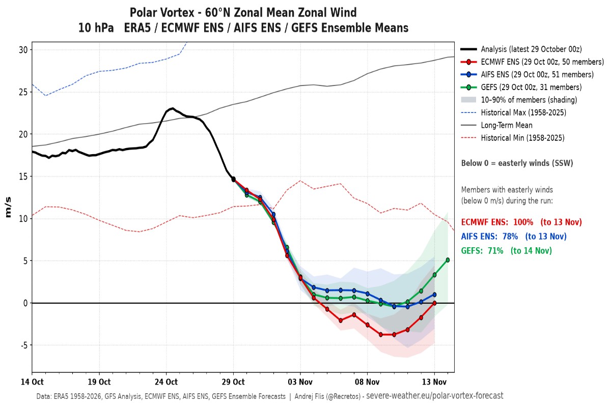 Vortice polare ECMWF GFS e AIFS 