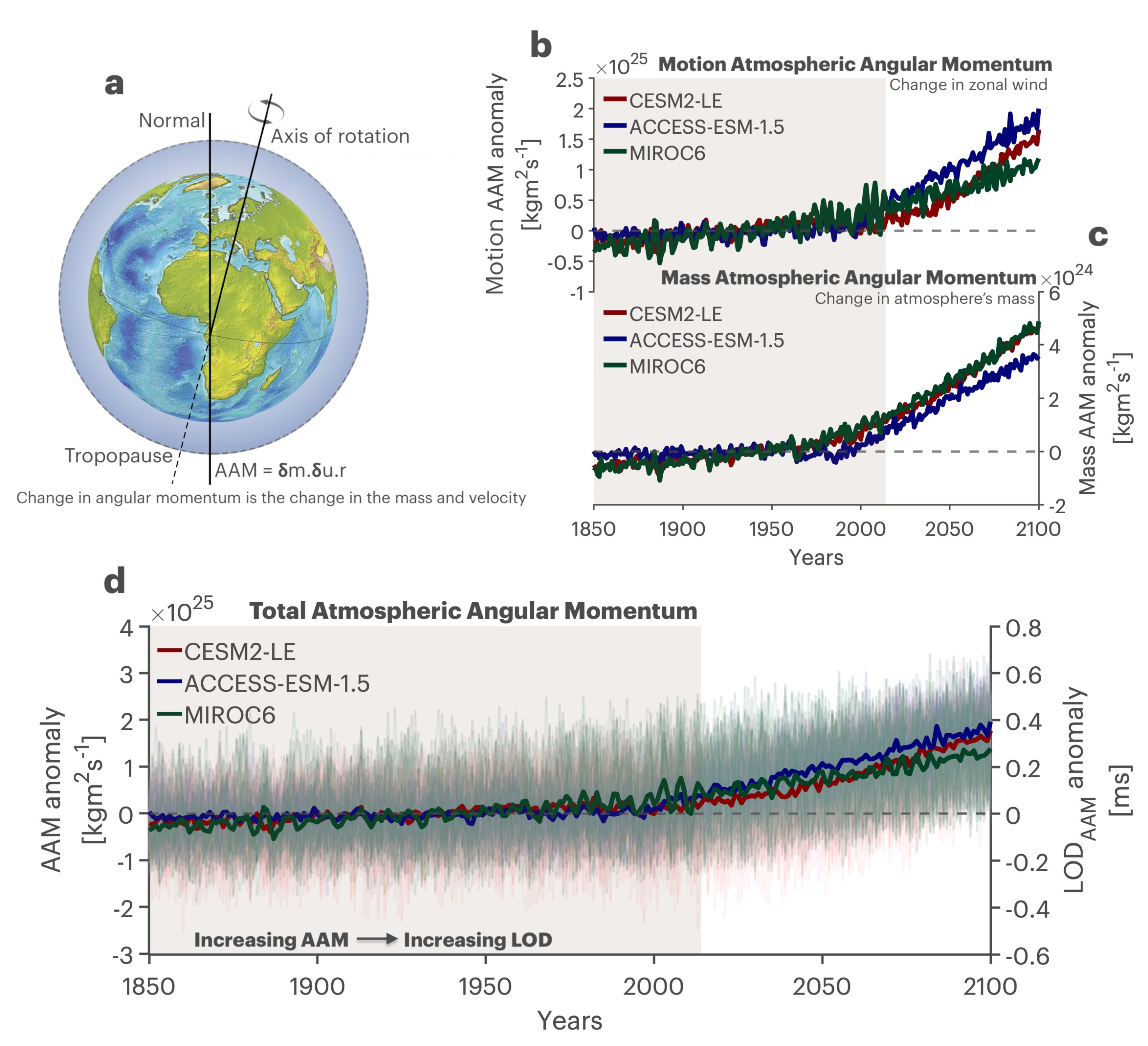 aumento momento angolare atmosferico riscaldamento globale